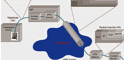 Виды VPN (впн) соединений (протоколов) – разновидности подключений